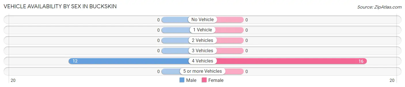 Vehicle Availability by Sex in Buckskin