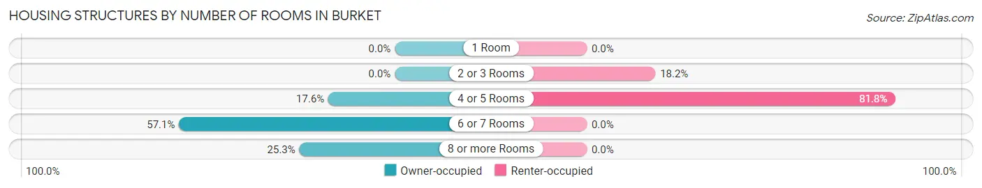 Housing Structures by Number of Rooms in Burket