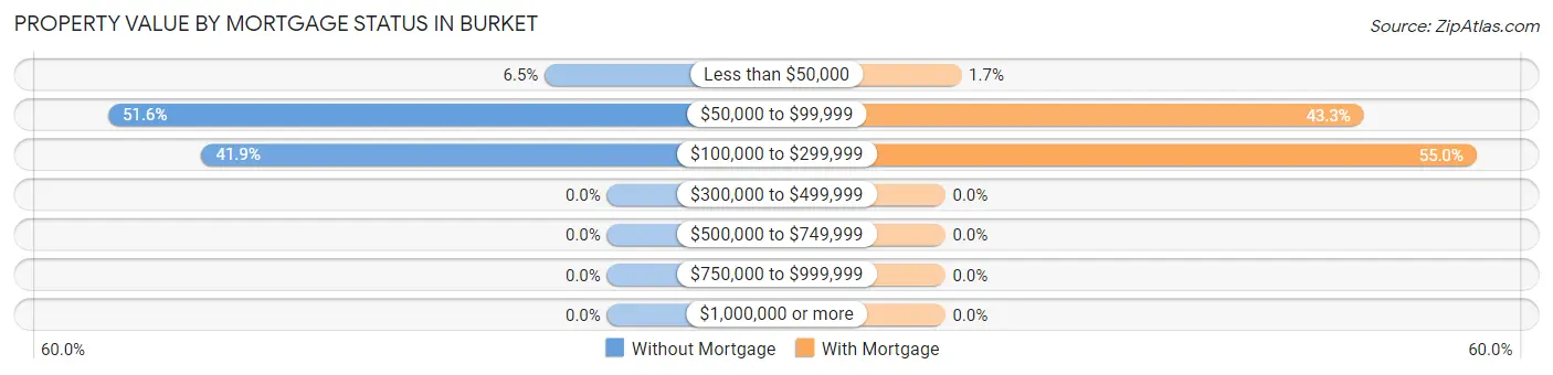 Property Value by Mortgage Status in Burket