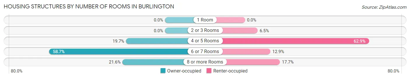 Housing Structures by Number of Rooms in Burlington