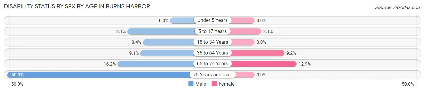 Disability Status by Sex by Age in Burns Harbor