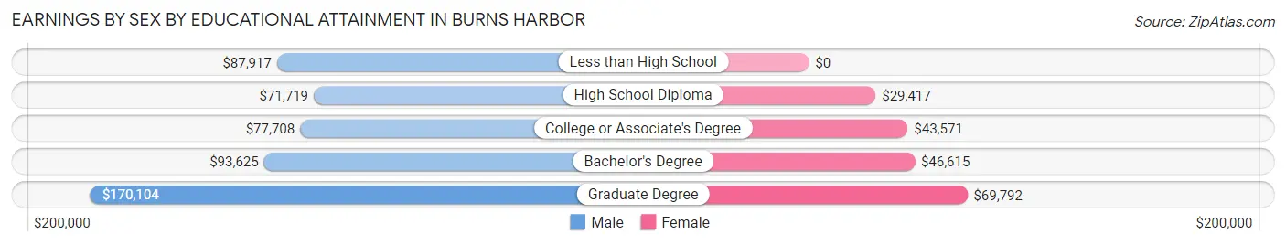 Earnings by Sex by Educational Attainment in Burns Harbor