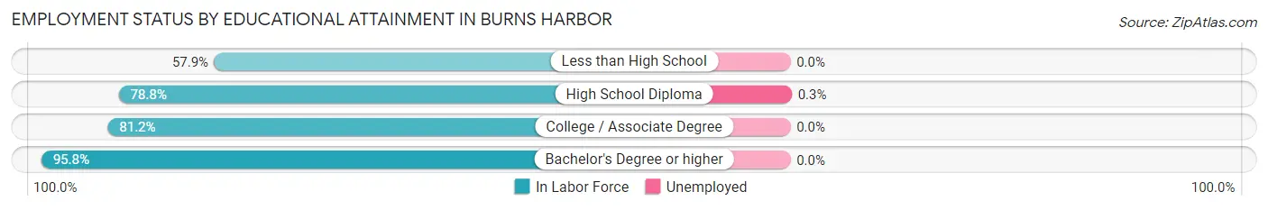 Employment Status by Educational Attainment in Burns Harbor