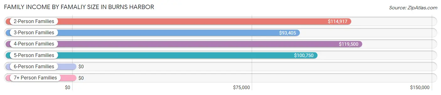 Family Income by Famaliy Size in Burns Harbor