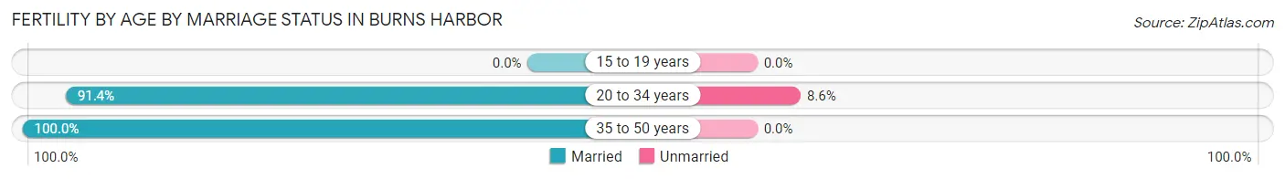 Female Fertility by Age by Marriage Status in Burns Harbor