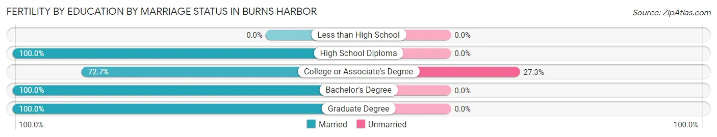 Female Fertility by Education by Marriage Status in Burns Harbor