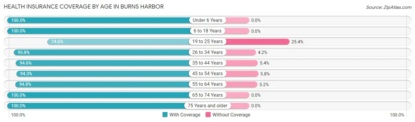 Health Insurance Coverage by Age in Burns Harbor