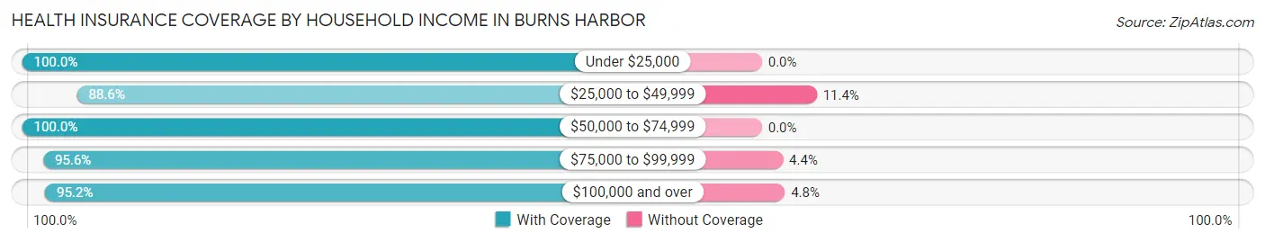 Health Insurance Coverage by Household Income in Burns Harbor