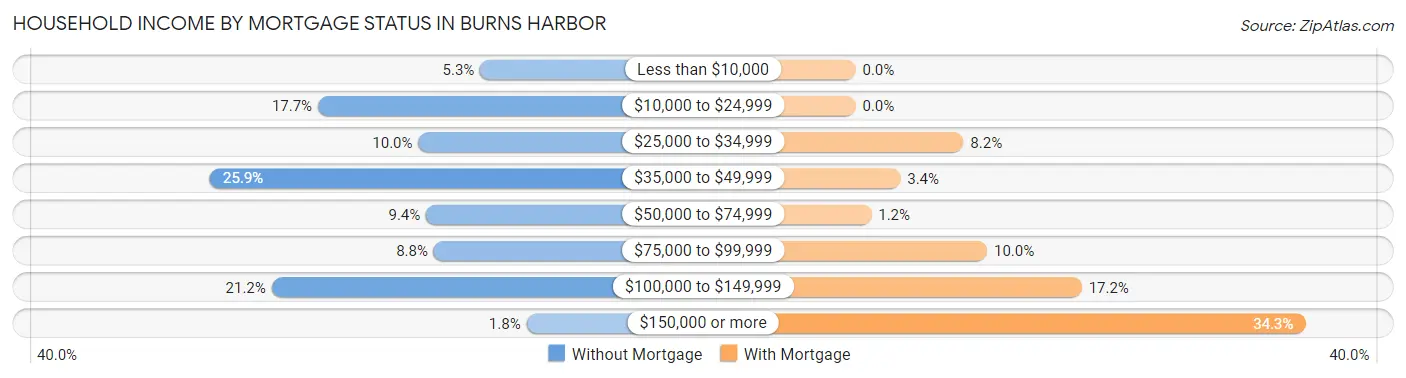 Household Income by Mortgage Status in Burns Harbor