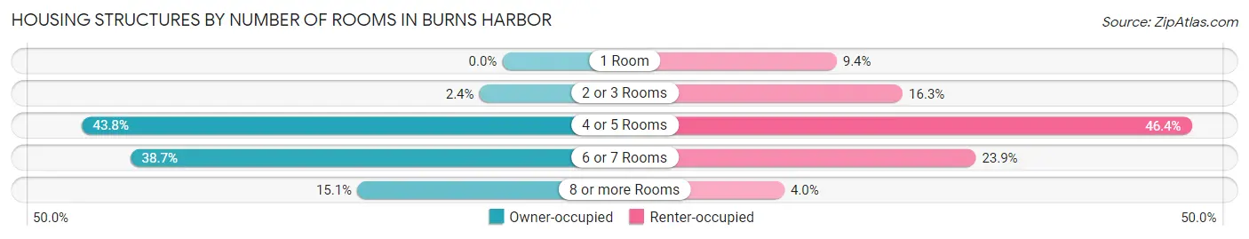 Housing Structures by Number of Rooms in Burns Harbor