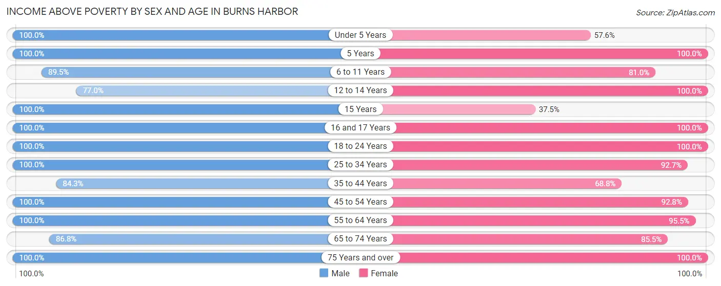 Income Above Poverty by Sex and Age in Burns Harbor