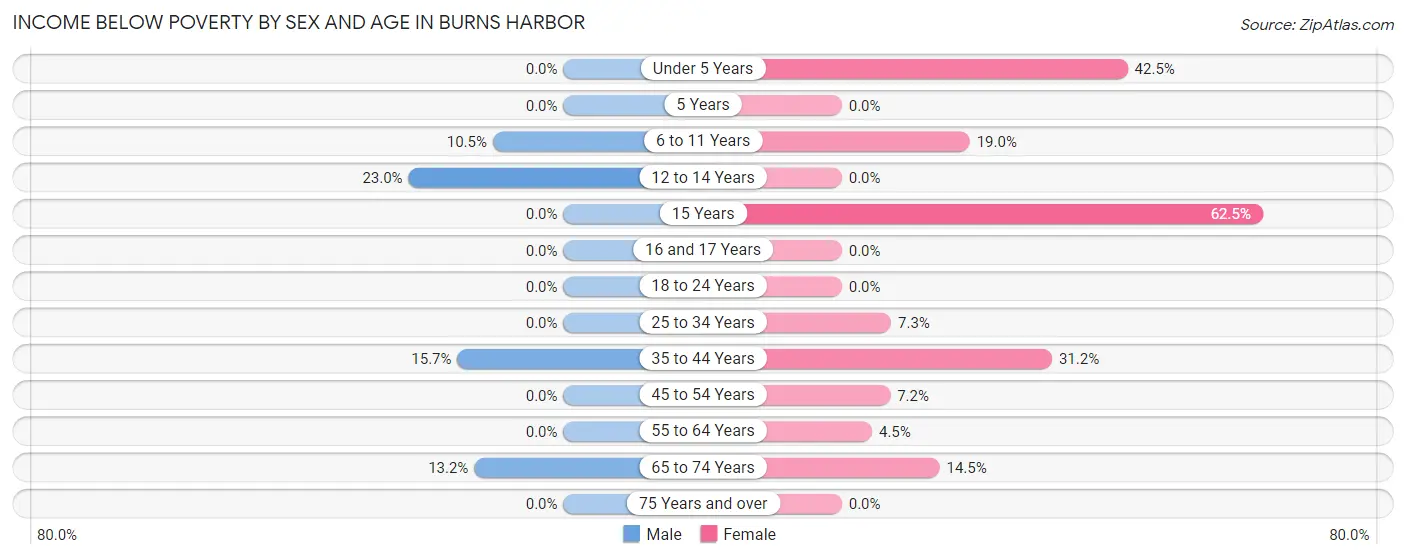 Income Below Poverty by Sex and Age in Burns Harbor