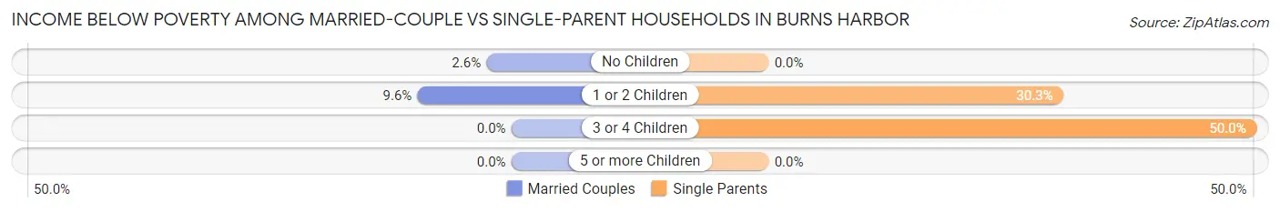 Income Below Poverty Among Married-Couple vs Single-Parent Households in Burns Harbor