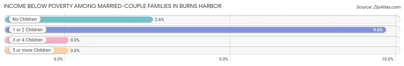 Income Below Poverty Among Married-Couple Families in Burns Harbor
