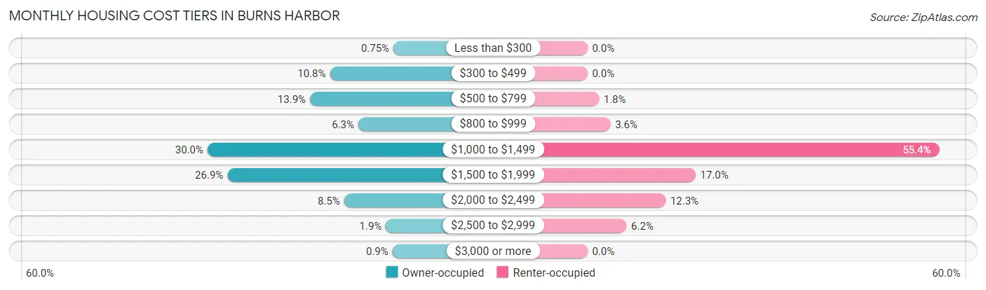 Monthly Housing Cost Tiers in Burns Harbor