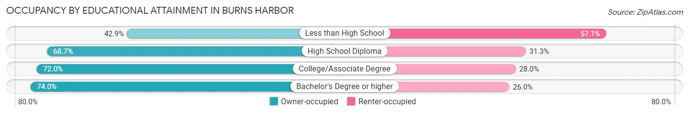 Occupancy by Educational Attainment in Burns Harbor