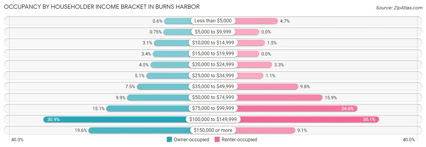 Occupancy by Householder Income Bracket in Burns Harbor