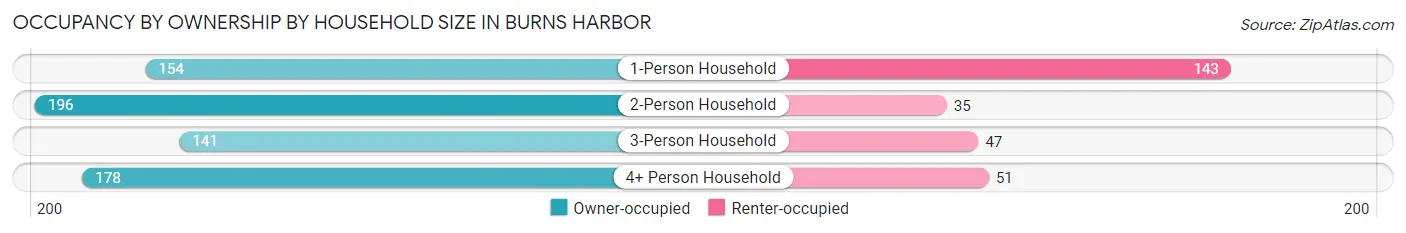 Occupancy by Ownership by Household Size in Burns Harbor
