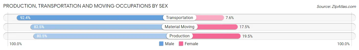 Production, Transportation and Moving Occupations by Sex in Burns Harbor