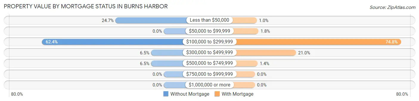 Property Value by Mortgage Status in Burns Harbor