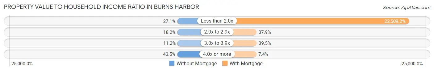 Property Value to Household Income Ratio in Burns Harbor