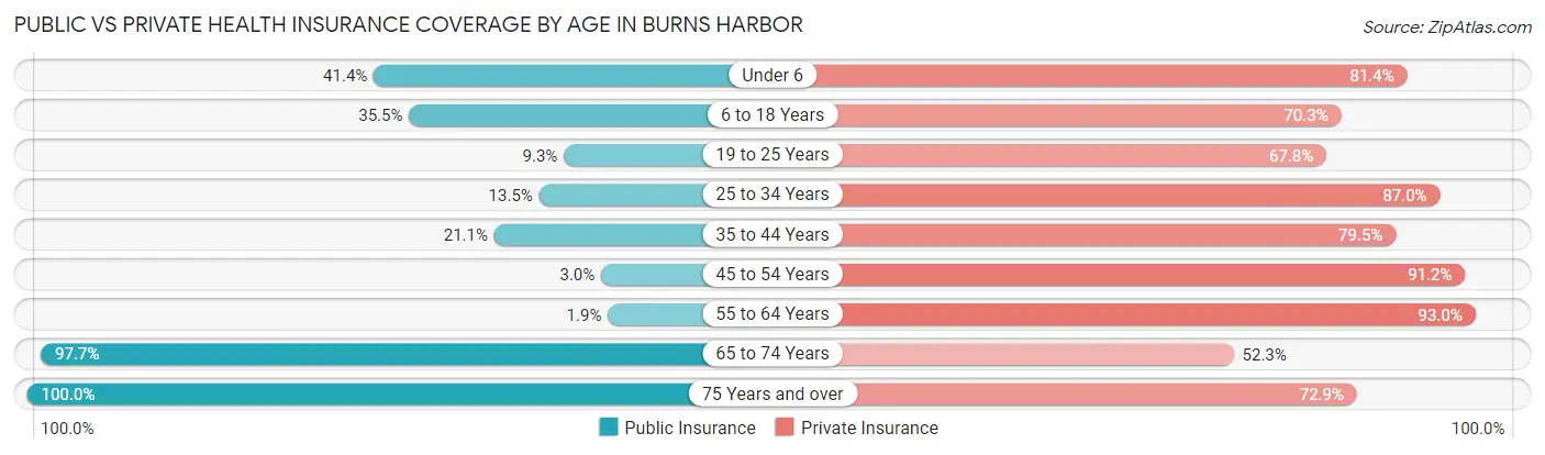 Public vs Private Health Insurance Coverage by Age in Burns Harbor