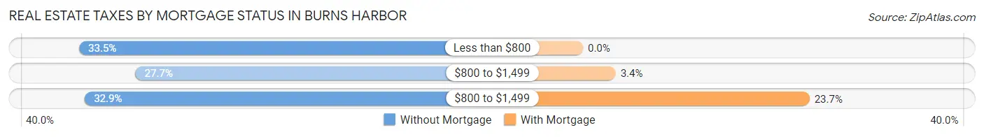 Real Estate Taxes by Mortgage Status in Burns Harbor