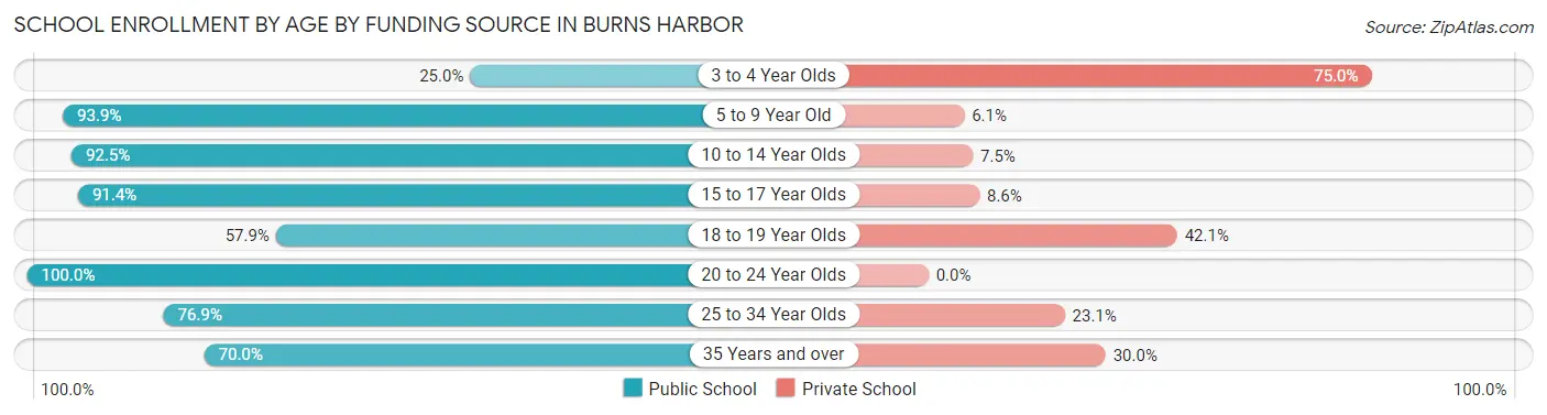 School Enrollment by Age by Funding Source in Burns Harbor