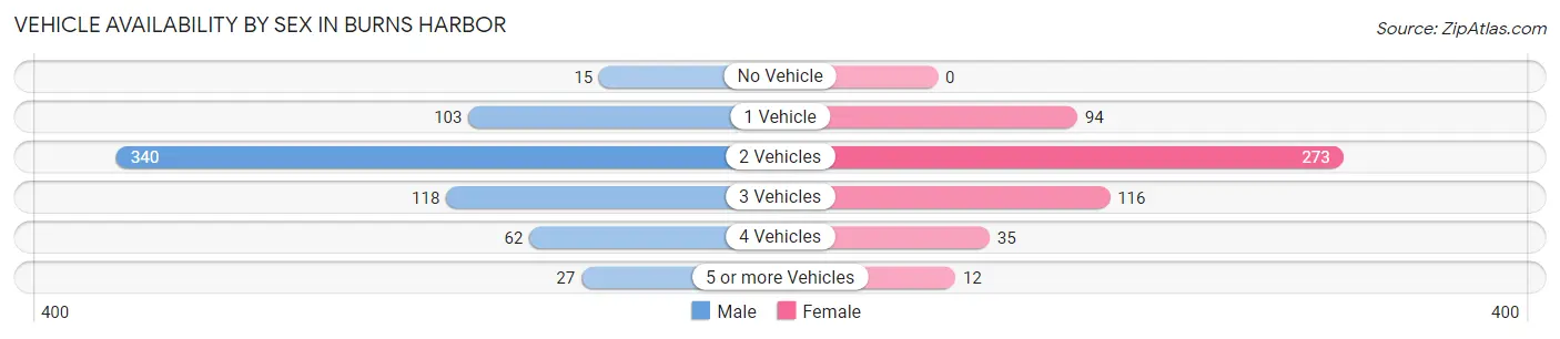 Vehicle Availability by Sex in Burns Harbor