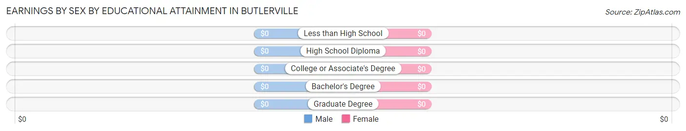 Earnings by Sex by Educational Attainment in Butlerville
