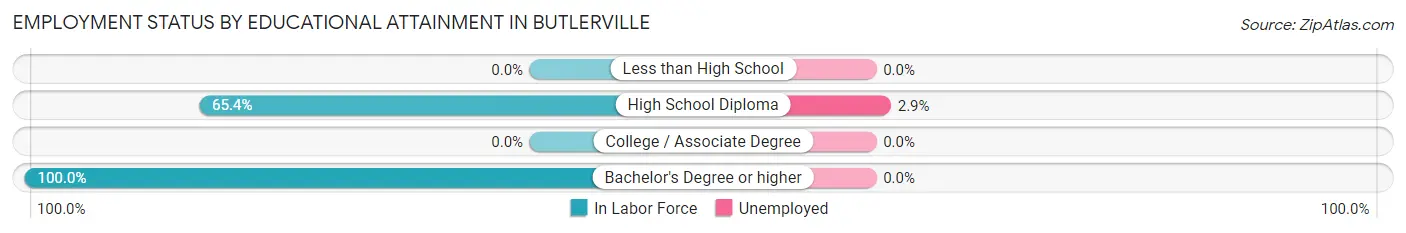 Employment Status by Educational Attainment in Butlerville