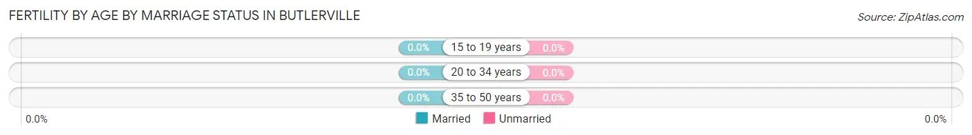 Female Fertility by Age by Marriage Status in Butlerville
