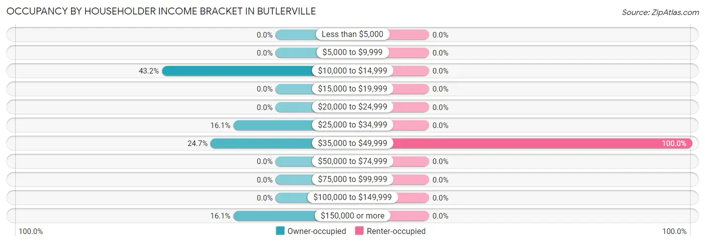 Occupancy by Householder Income Bracket in Butlerville