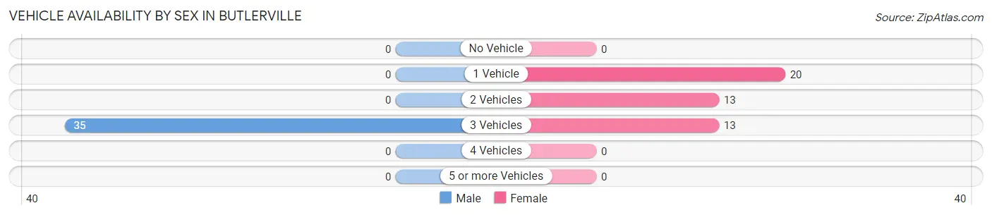 Vehicle Availability by Sex in Butlerville