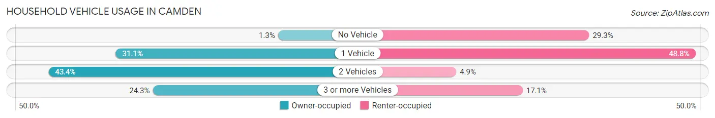 Household Vehicle Usage in Camden