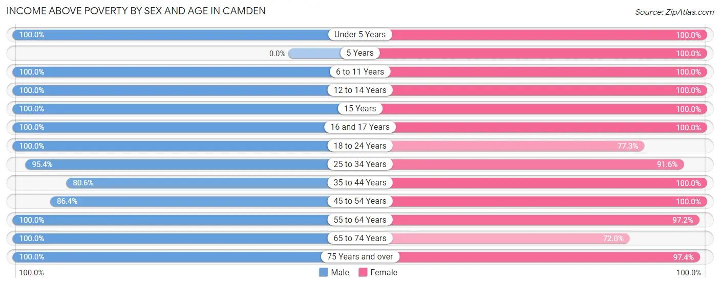 Income Above Poverty by Sex and Age in Camden
