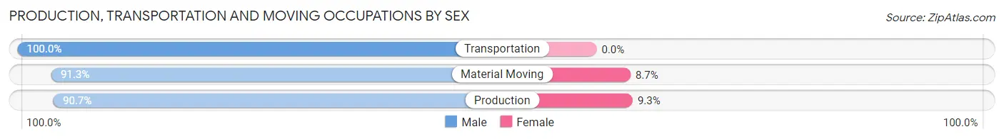 Production, Transportation and Moving Occupations by Sex in Camden