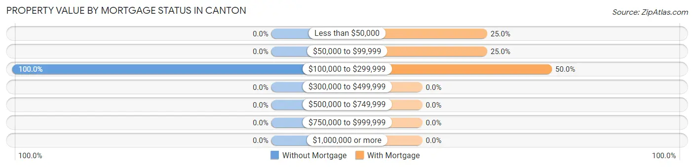 Property Value by Mortgage Status in Canton