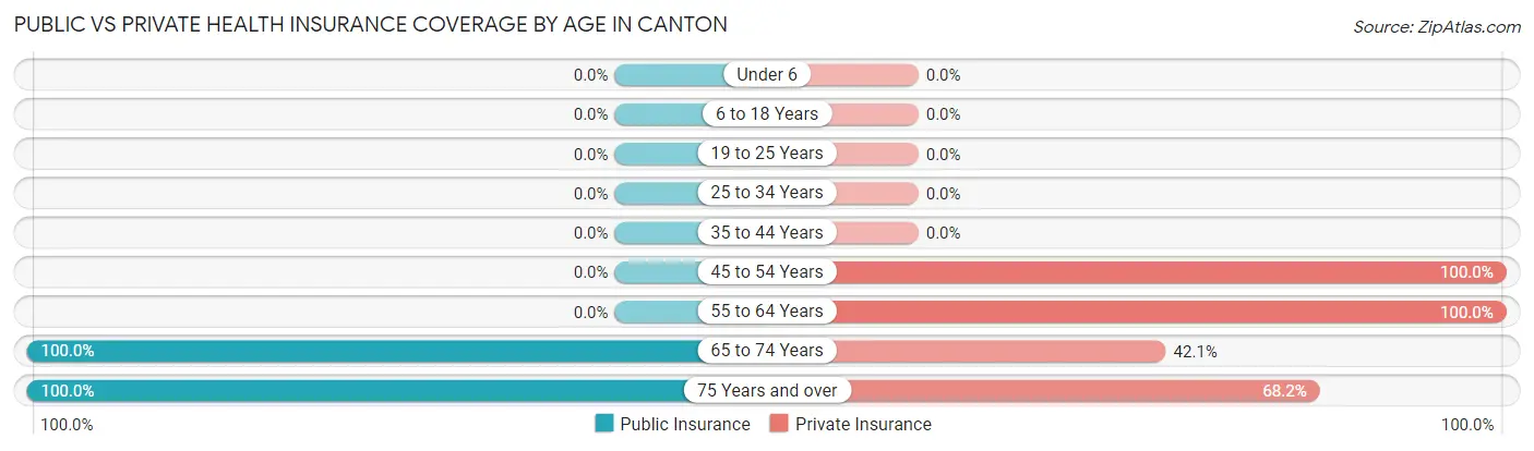 Public vs Private Health Insurance Coverage by Age in Canton