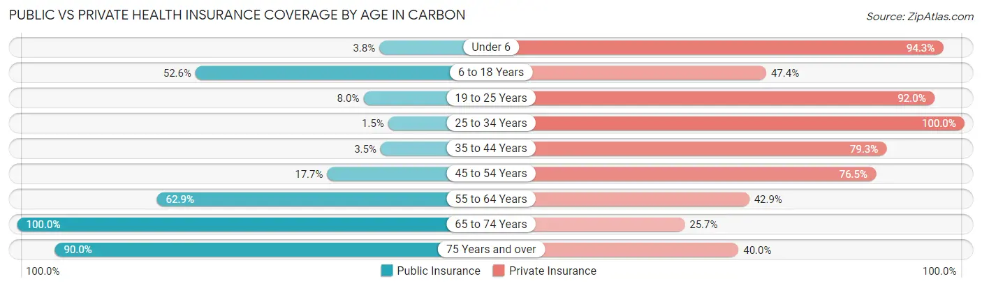 Public vs Private Health Insurance Coverage by Age in Carbon