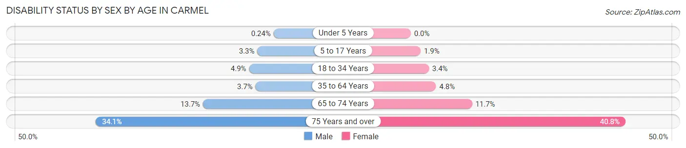Disability Status by Sex by Age in Carmel