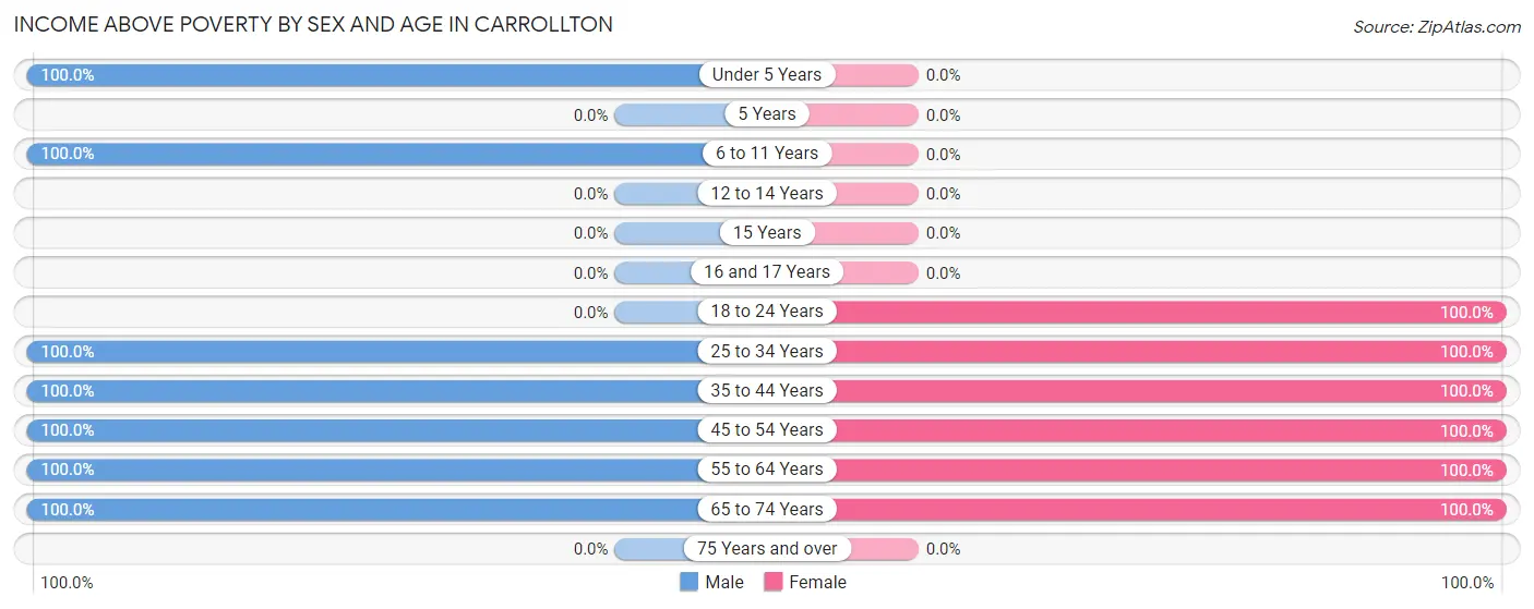 Income Above Poverty by Sex and Age in Carrollton