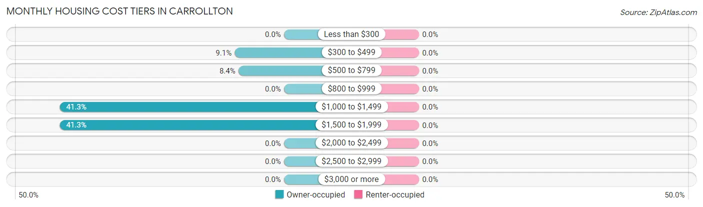 Monthly Housing Cost Tiers in Carrollton
