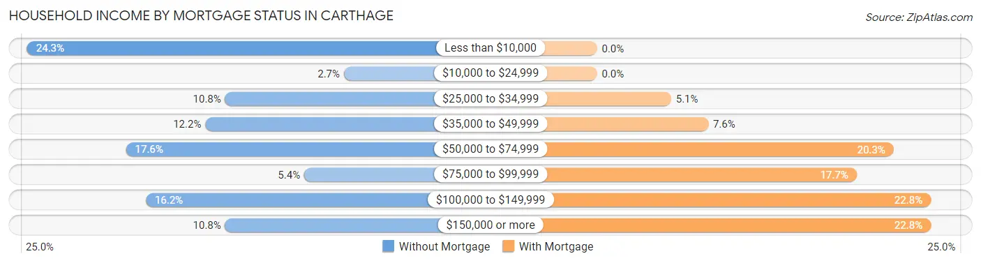 Household Income by Mortgage Status in Carthage