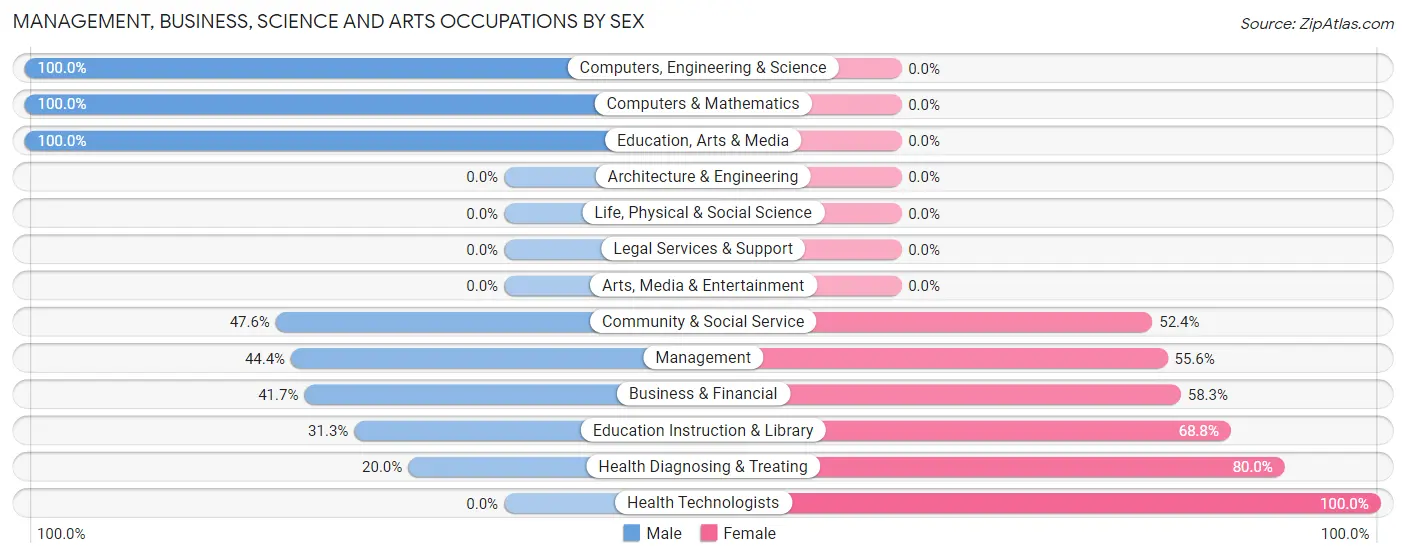 Management, Business, Science and Arts Occupations by Sex in Carthage