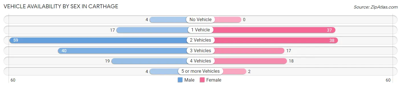 Vehicle Availability by Sex in Carthage
