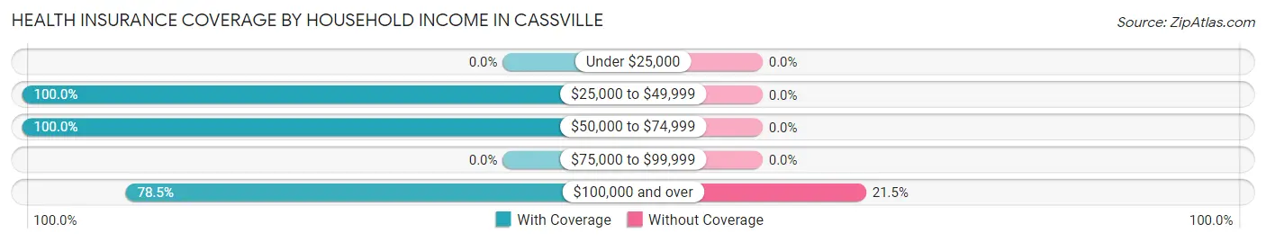 Health Insurance Coverage by Household Income in Cassville