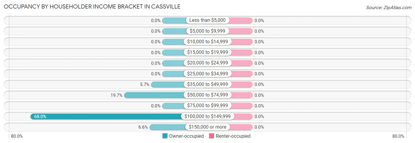 Occupancy by Householder Income Bracket in Cassville