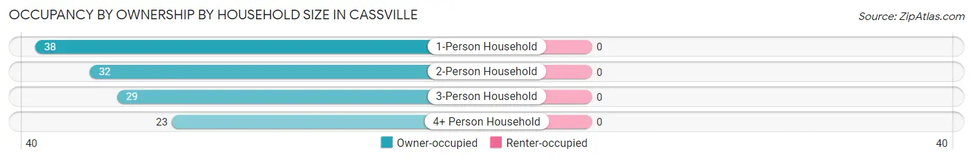 Occupancy by Ownership by Household Size in Cassville