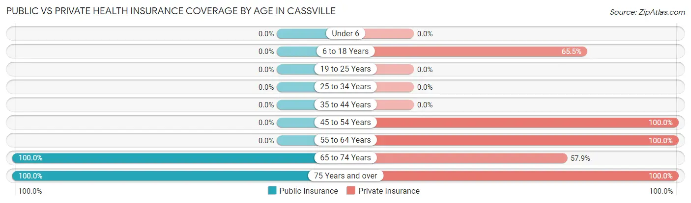 Public vs Private Health Insurance Coverage by Age in Cassville